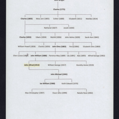 John Wright&#039;s family tree