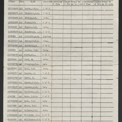 List of Airmen on Course 94 Navigators