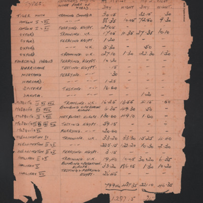 George Dunn&#039;s log book extract